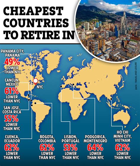 8 of the cheapest countries to retire around world.